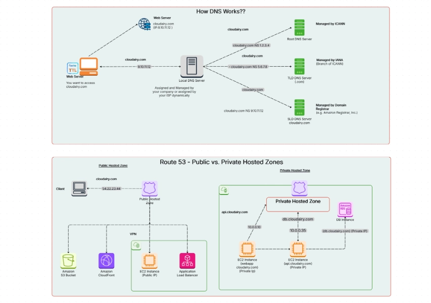 AWS DNS Architecture